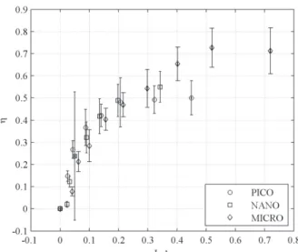 Figure 14. Mechanical efficiency varying with current for motor of Pico, Nano and Micro.