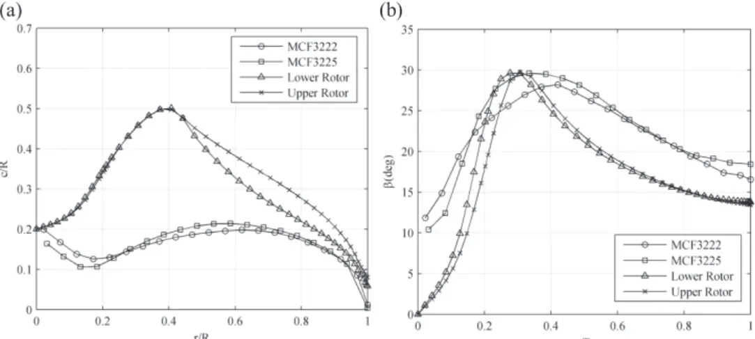Figure 4. Chord distributions (a) and pitch angle distributions (b) along blades of rotors.