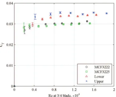 Figure 6. Thrust coefficient varying with the Re at 3/4 blade.