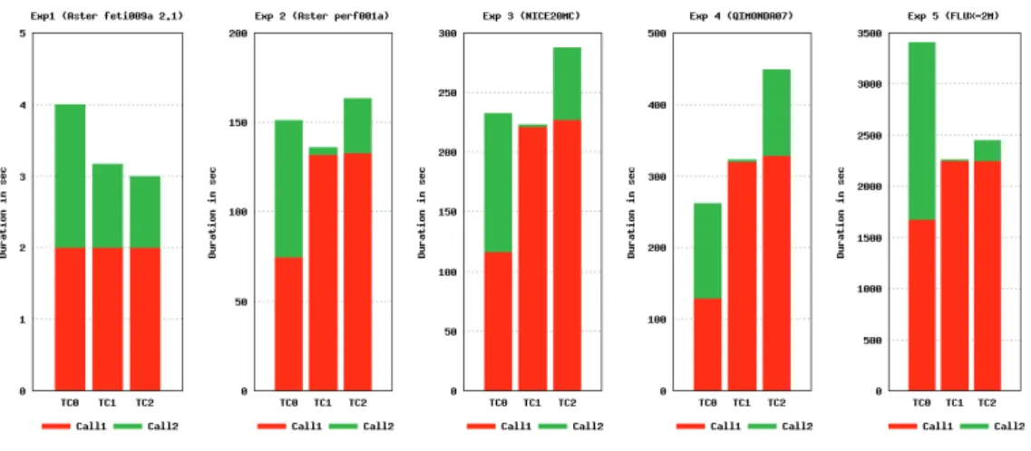 Figure 5: Results for each expertise on all the test cases