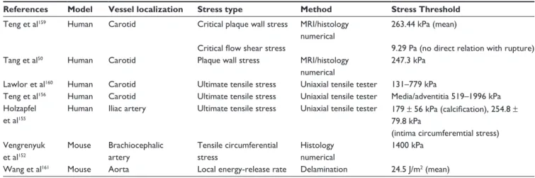 Table 1 Critical rupture values for the stresses extracted from the literature