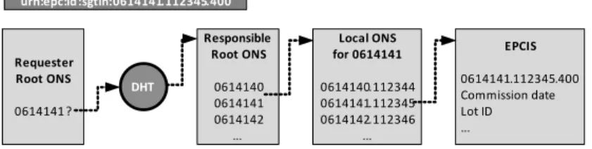 Figure 2.3 – ONS utilisé avec une DHT.