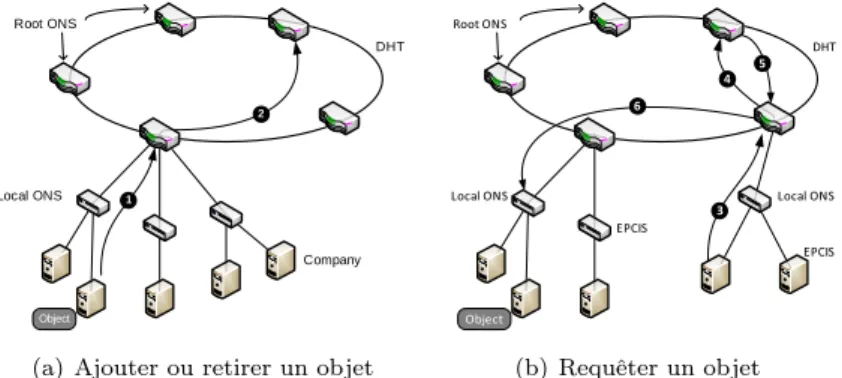 Figure 2.4 – Les opérations sur les objets.