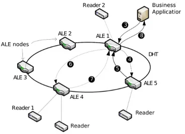 Figure 2.7 – Illustration de l’ALE distribuée.