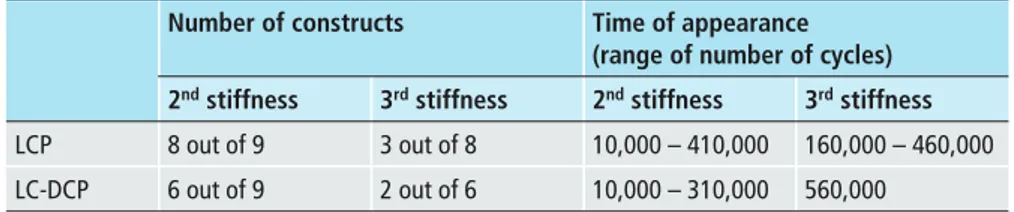 Table 1  Number of constructs for which a second or a third stiffness appeared and the time of their  appearance.