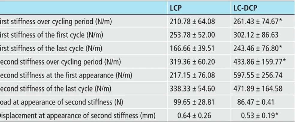 Table 2  First and second stiffness (mean ± SD) over the cycling period, at the first appearance and at  the end of cycling for the locking compression plate and limited contact dynamic compression plate  constructs.