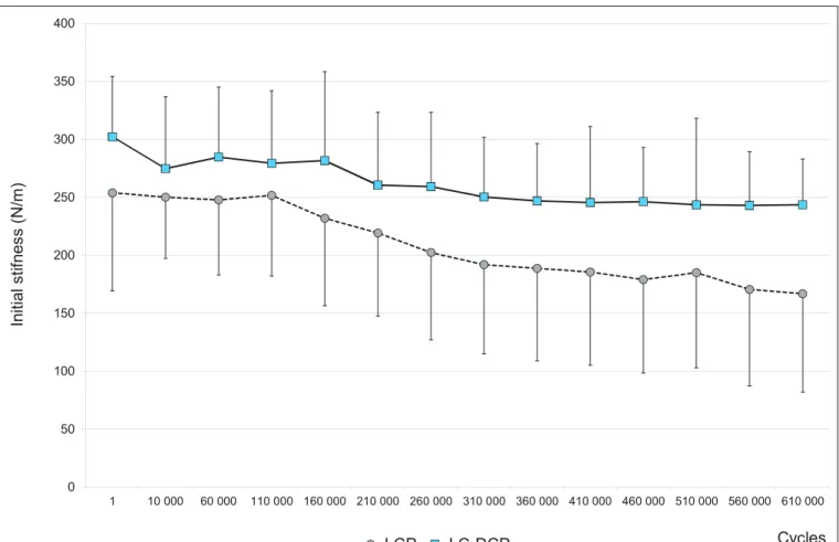 Figure 4  Evolution of the first stiffness for the locking compression plate and limited contact dynamic compression plate groups over the cycling period