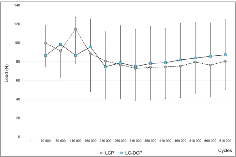 Figure 7  Evolution of loads that induced a second stiffness for the locking compression plate and limited contact dynamic compression plate groups over  the cycling period.
