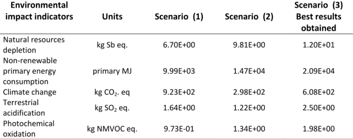 Table 4. LCA results for each scenario studied  Environmental 