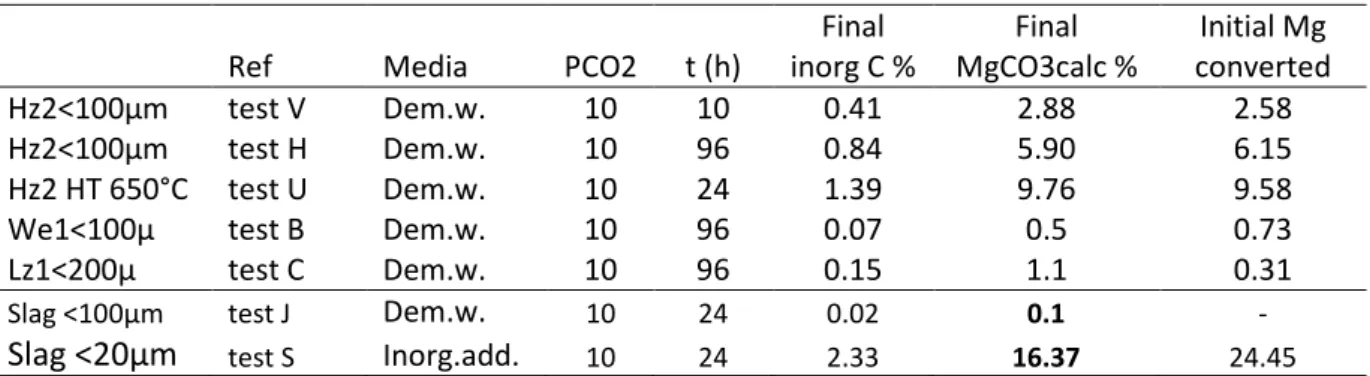 Table 3. Selective carbonation tests on rocks and slags 
