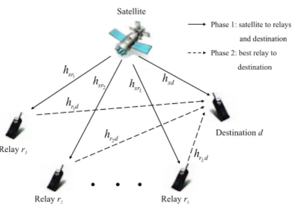 Fig. 1. Hybrid satellite-terrestrial system with L relays and one destination.