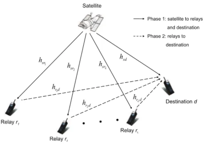 Fig. 1. Hybrid satellite-terrestrial system with L relays and one destination.