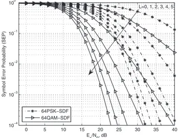 Fig. 5 plots the theoretical SEP curves of 16PSK-SDF and 16QAM-SDF hybrid/integrated satellite-terrestrial  coop-erative systems while Fig