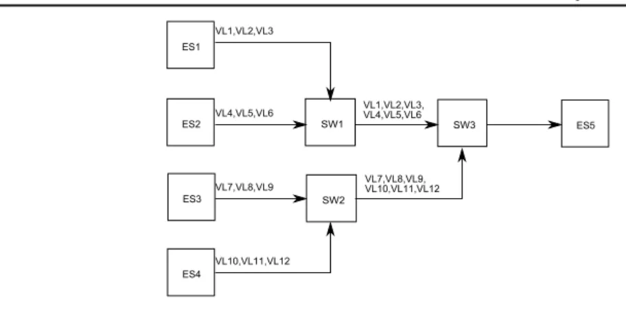 Figure 3.9 – Schematic view of sample AFDX network for NuSMV model.