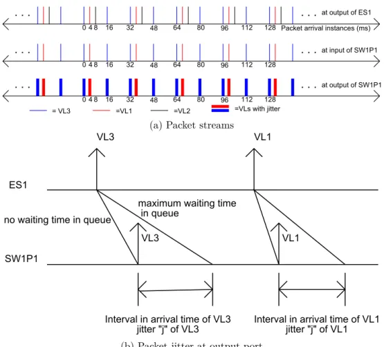 Figure 3.21 – Packet arrival instances and how a delay at output port appears as jitter.