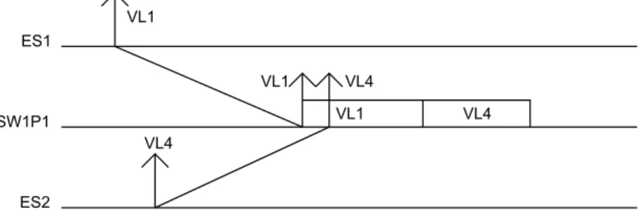 Figure 3.22 – Serialization of VLs after passing through an output port.