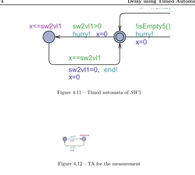 Figure 4.11 – Timed automata of SW 5