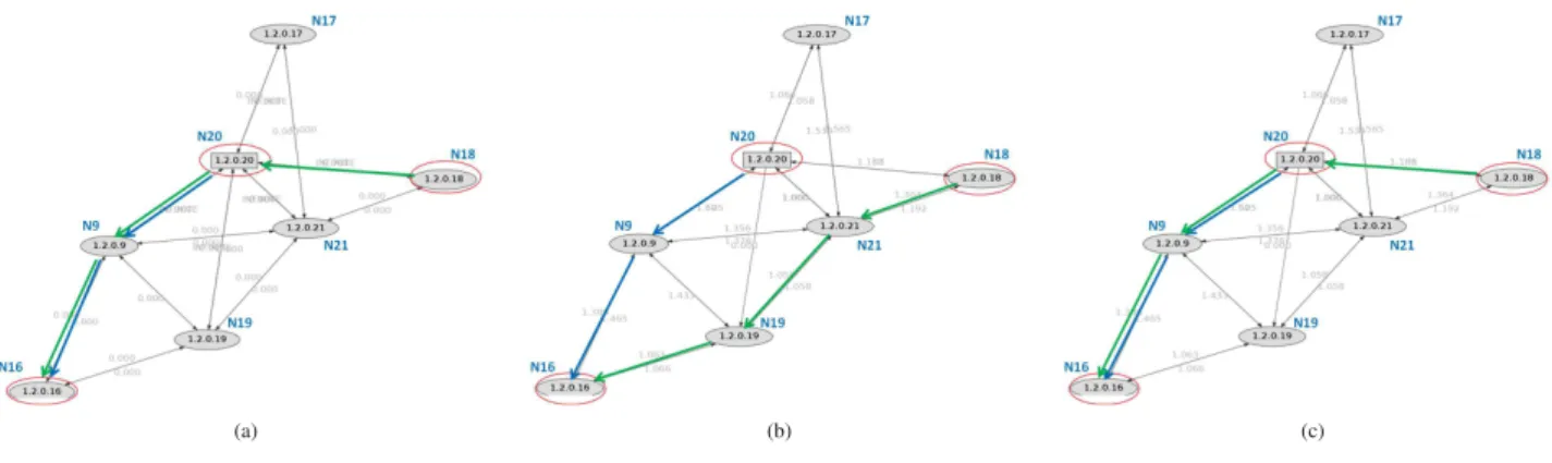 Fig. 3: Route Selected; (a) Hop Count (b) ETX (c) ETT.