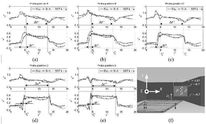 Figure 9: Unsteady gust, profiles of non-dimensional velocity components in 5 points. Comparison of TR-PIV data with  CFD models results