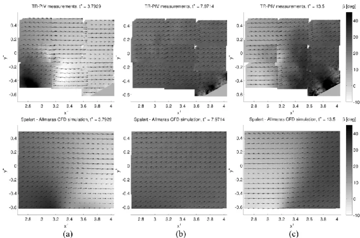 Figure 11: Unsteady gust, TR-PIV measurements vs Spalart – Allmaras CFD simulations of  yaw  angle field