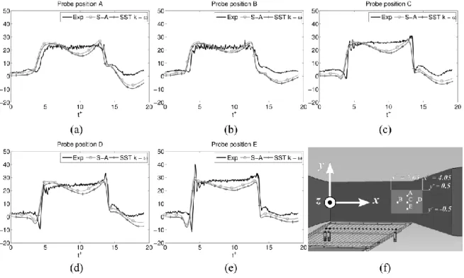 Figure 12: Unsteady gust, profiles of yaw angle β in 5 points. Comparison of TR-PIV data with CFD models results