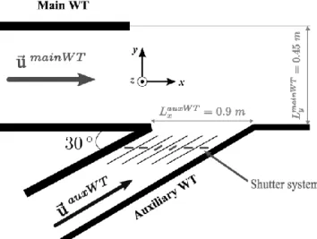 Figure 1: Wind gust generator by use of an auxiliary wind  tunnel. 