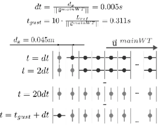Figure 4: Opening/closing door sequence scheme 