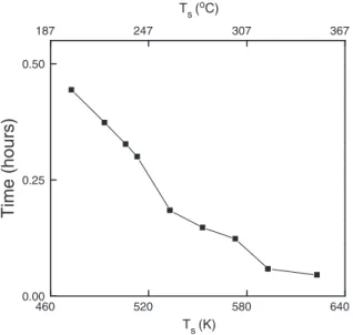 Fig. 4 shows the so-called Arrhenius plot – the deposition rate vs.