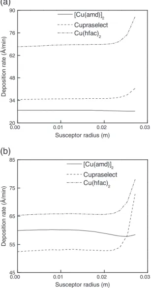 Fig. 7. Comparison among computed deposition rates obtained with three different precursors for (a) T s = 473 K in the reaction-limited regime and (b) T s = 593 K.