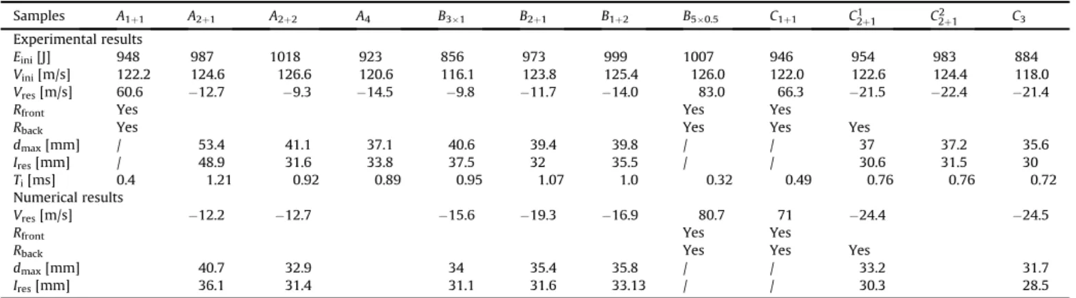 Fig. 3. Rupture shape of samples: (a) A 1þ1 ; (b) B 50.5 ; (c) C 2þ1 1 : Circular rupture of the back plate (14 mm diameter); (d) necking zone at the rear of B 31 sample.