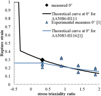 Fig. 8. Experimental quasi-static ﬂow stress of AA5086-H111 and theoretical curve.