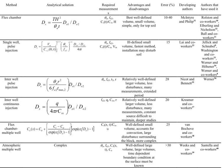 Table 2 Description of selected field methods for measuring D s