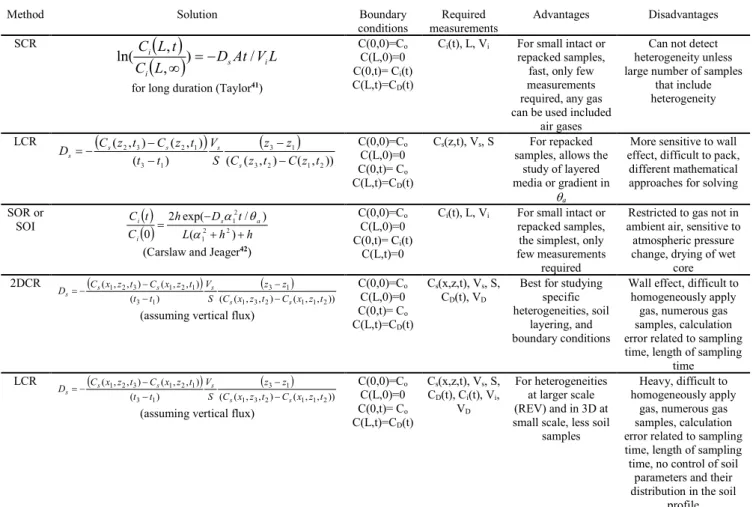 Table 3 Description of selected laboratory methods for measuring D s