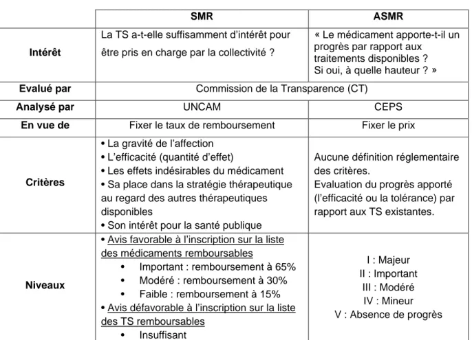 Tableau 1 : Caractéristique du SMR et du ASMR 