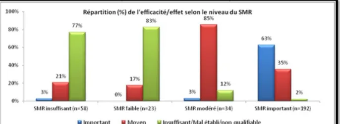 Graphique 2: Relation entre niveau de SMR et gravité de la pathologie 