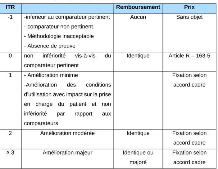 Tableau 5: Index thérapeutique relatif 