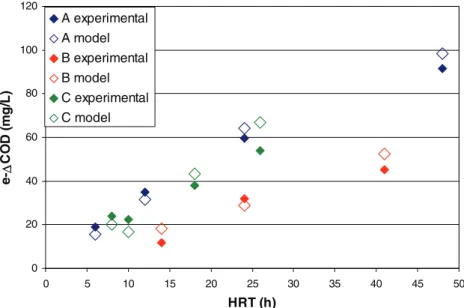 Fig. 2. Comparison of the experimental (full diamonds) and theoretical (empty diamonds) COD removals related to the electrochemical reaction for the three experiments reported in Table 2.