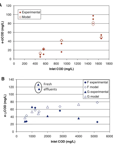 Fig. 4. Comparison of the experimental (full diamonds and triangles) and theoretical (empty diamonds or triangles) COD removals due to the electrochemical reaction as a function of the COD of the inlet flow; (A) reactors D and E with different HRT (see Tab