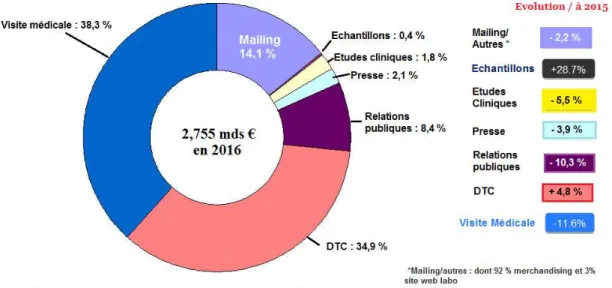 Figure 1 : Répartition des investissements promotionnels des laboratoires pharmaceutiques opérant en France 