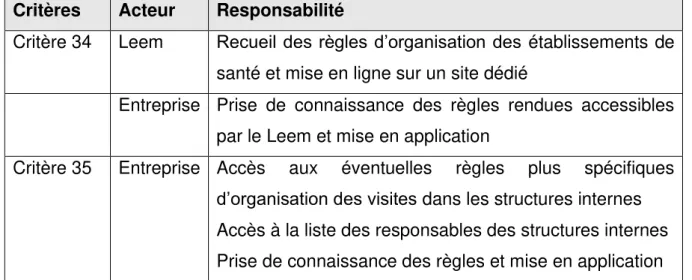 Tableau 5 : Responsabilités des acteurs pour les critères 34 et 35 