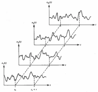 Figure 1.1: Ensemble of time history recordings defining a random process [ 18].