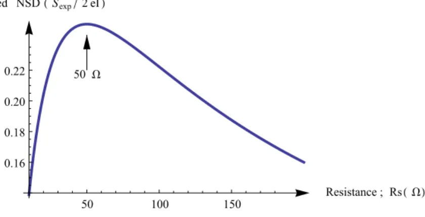 Figure 4.4: The optimal condition for measuring maximum noise: curve of the nor- nor-malized NSD S AeI exp = R 2 T with R T = R R S R 0