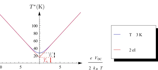 Figure 4.5: Theoretical diagram of the characteristics of noise equivalent temperature for a tunnel junction in K; T ∗ = 2Gk S V V