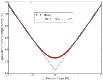 Figure 4.6: The characteristic curve of the NSD (V C ) vs V dc in K unit with the oﬀset due T a = 10.16 K, α = 0.246 × 10 −3 V K −1 and T e = 2.82 K
