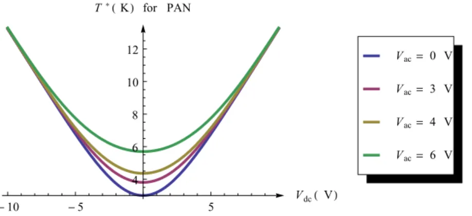 Figure 4.9: Theoretical curve of the PAN vs V dc illustrating the function in equa- equa-tion 4.2 for various amplitudes of V ac .