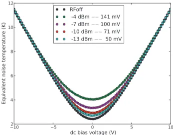 Figure 4.10: Experimental curve of the PAN vs V dc for various amplitude of V ac at f 0 = 11.6 GHz when the oﬀset T a of the ampliﬁer is removed