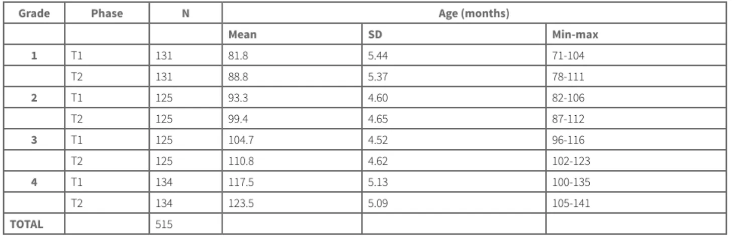 TABLE 4 Participants numbers, mean ages, and standard deviations, by grade