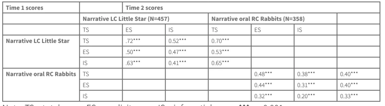 TABLE 7 Correlation between measures at Time 1 and Time 2