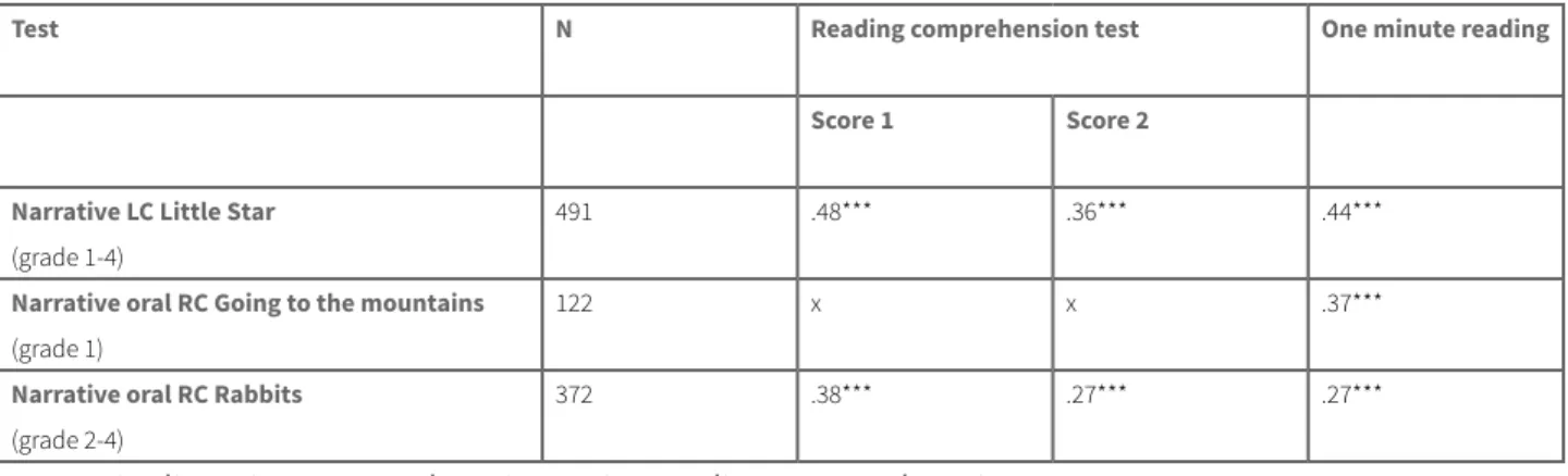 TABLE 8 Correlation between new comprehension narrative tests and criterion measures at  Time 1