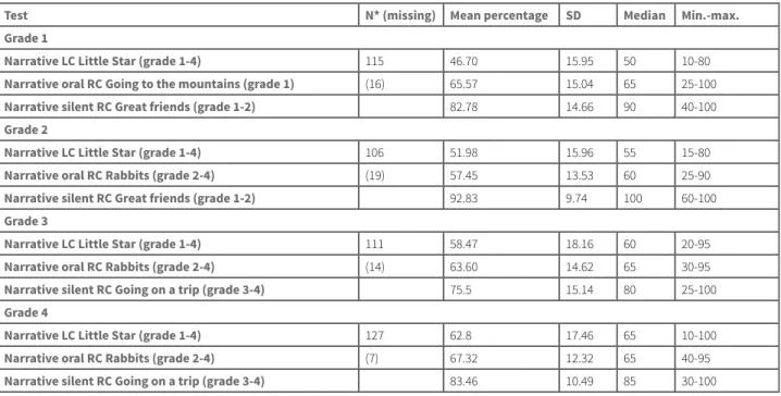 TABLE 10 Performance on new comprehension tests  – mean percentage   (out of max. 20 points)